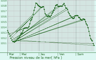 Graphe de la pression atmosphrique prvue pour Wakelterhof