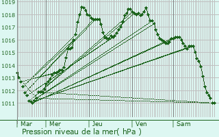 Graphe de la pression atmosphrique prvue pour Kautenbach