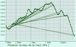 Graphe de la pression atmosphrique prvue pour La Lande-sur-Eure