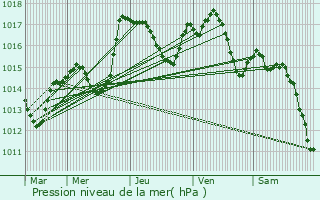 Graphe de la pression atmosphrique prvue pour Steinbrunn-le-Bas