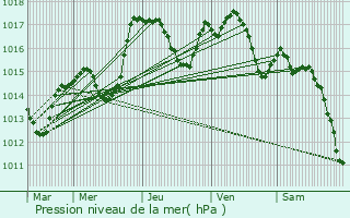 Graphe de la pression atmosphrique prvue pour Kappelen