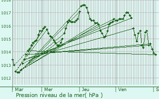 Graphe de la pression atmosphrique prvue pour Saint-Denis-en-Bugey