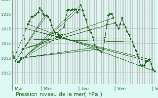 Graphe de la pression atmosphrique prvue pour Cassagnes-Bgonhs