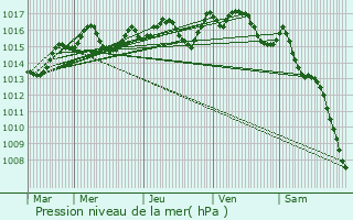 Graphe de la pression atmosphrique prvue pour Sallles-d