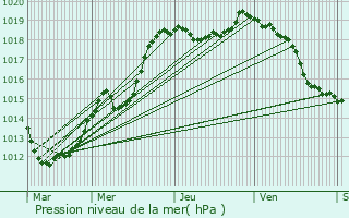 Graphe de la pression atmosphrique prvue pour Joeuf