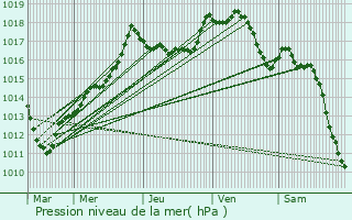 Graphe de la pression atmosphrique prvue pour Flavigny