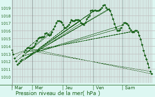 Graphe de la pression atmosphrique prvue pour Richarville