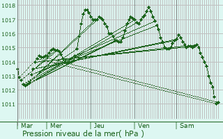 Graphe de la pression atmosphrique prvue pour Guewenheim