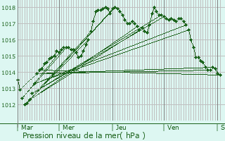 Graphe de la pression atmosphrique prvue pour Semarey