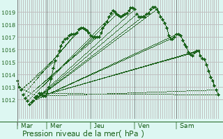 Graphe de la pression atmosphrique prvue pour Saint-Valry-en-Caux