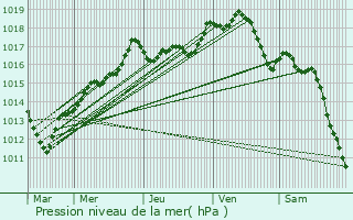 Graphe de la pression atmosphrique prvue pour Mortery