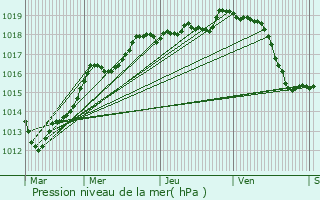 Graphe de la pression atmosphrique prvue pour Yvre-la-Ville