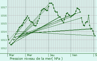 Graphe de la pression atmosphrique prvue pour Vandeins