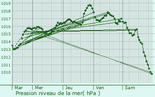 Graphe de la pression atmosphrique prvue pour Ville-la-Grand