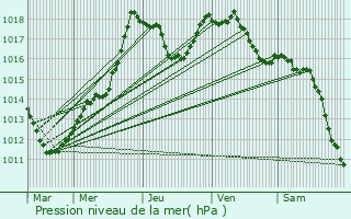 Graphe de la pression atmosphrique prvue pour Lintgen