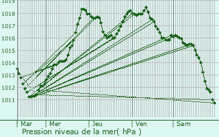 Graphe de la pression atmosphrique prvue pour Hollenfels