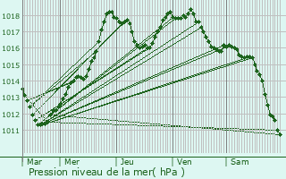 Graphe de la pression atmosphrique prvue pour Garnich