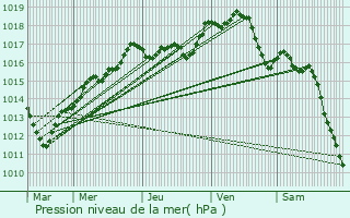 Graphe de la pression atmosphrique prvue pour Luisetaines