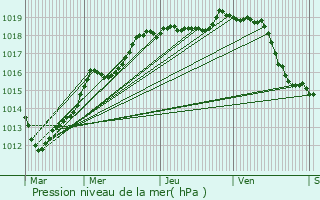 Graphe de la pression atmosphrique prvue pour Luisetaines