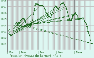 Graphe de la pression atmosphrique prvue pour Emlingen