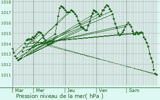 Graphe de la pression atmosphrique prvue pour Valdieu-Lutran