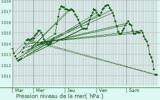 Graphe de la pression atmosphrique prvue pour Hirtzbach