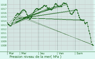 Graphe de la pression atmosphrique prvue pour Als