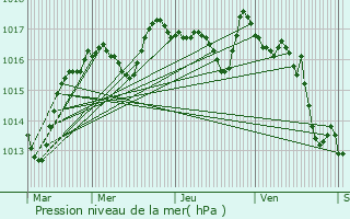 Graphe de la pression atmosphrique prvue pour Bersac-sur-Rivalier