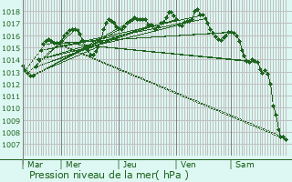 Graphe de la pression atmosphrique prvue pour Morires-ls-Avignon