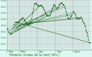 Graphe de la pression atmosphrique prvue pour Friesen