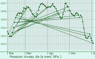 Graphe de la pression atmosphrique prvue pour Chlus