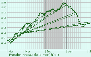 Graphe de la pression atmosphrique prvue pour Chevaign-du-Maine