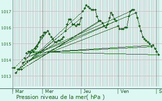 Graphe de la pression atmosphrique prvue pour Cournonsec