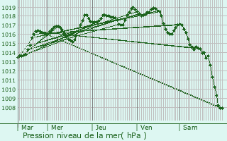 Graphe de la pression atmosphrique prvue pour La Tour-d