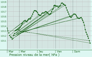 Graphe de la pression atmosphrique prvue pour Lchelle