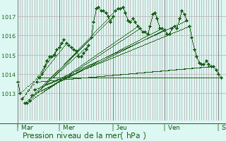 Graphe de la pression atmosphrique prvue pour cleux