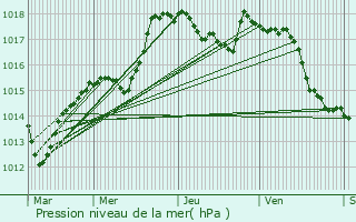 Graphe de la pression atmosphrique prvue pour Avosnes