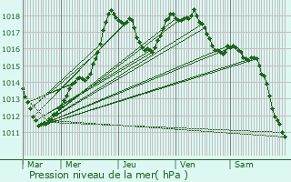 Graphe de la pression atmosphrique prvue pour Weimershof