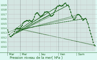 Graphe de la pression atmosphrique prvue pour Bonneval