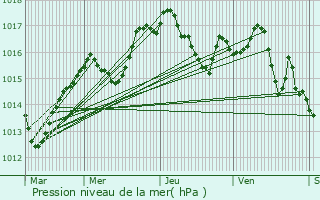 Graphe de la pression atmosphrique prvue pour Saint-tienne-sur-Reyssouze