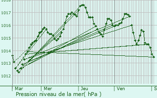 Graphe de la pression atmosphrique prvue pour Replonges