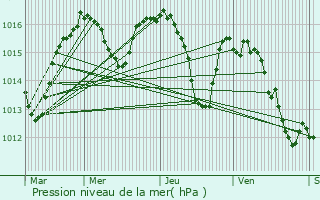 Graphe de la pression atmosphrique prvue pour Saint-Santin