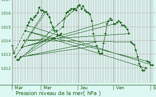 Graphe de la pression atmosphrique prvue pour Lauresses