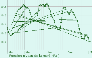 Graphe de la pression atmosphrique prvue pour Saint-Jean-Delnous