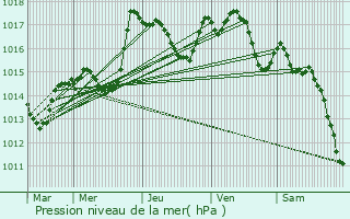 Graphe de la pression atmosphrique prvue pour Morvillars