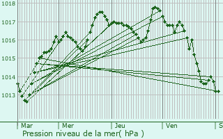 Graphe de la pression atmosphrique prvue pour Bussire-Dunoise