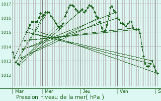 Graphe de la pression atmosphrique prvue pour Saint-Jean-Ligoure