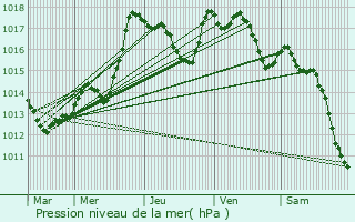 Graphe de la pression atmosphrique prvue pour Heillecourt