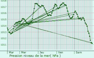 Graphe de la pression atmosphrique prvue pour Rchsy