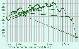 Graphe de la pression atmosphrique prvue pour Jonquires